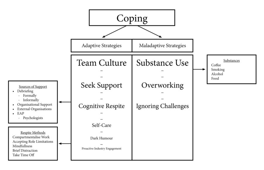 Final Thematic Map for Focus Groups Discussions on Coping