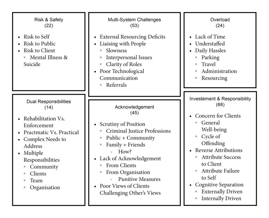 Final Thematic Map of Perceived Workplace Adversity for FCROs