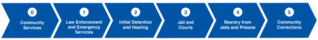 Sequential Intercept Model Six Points of Intercept