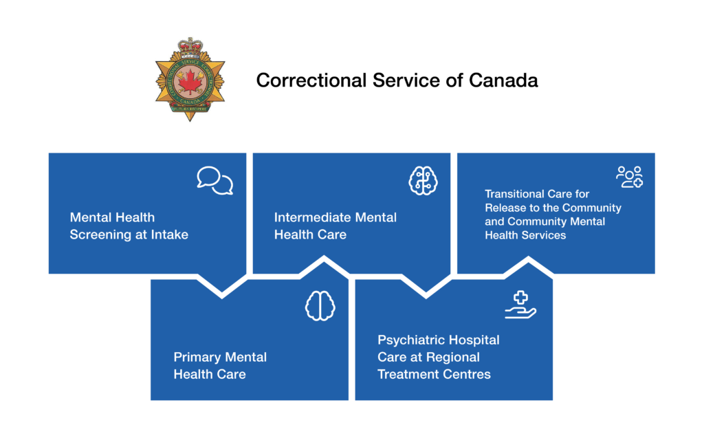An infographic detailing the Correctional Services of Canada.