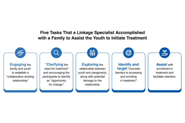 An infographic detailing the five tasks that a linkage specialist accomplished with a family to assist the youth to initiate treatment.