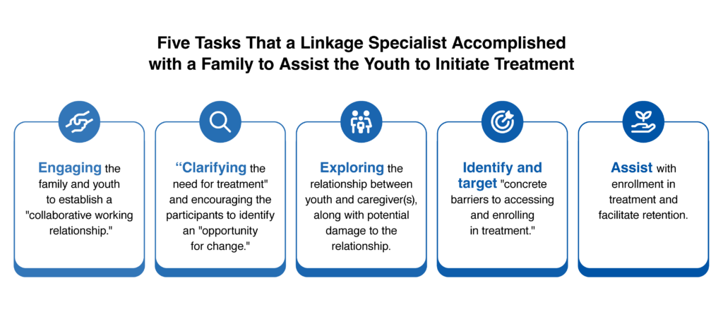 An infographic detailing the five tasks that a linkage specialist accomplished with a family to assist the youth to initiate treatment.