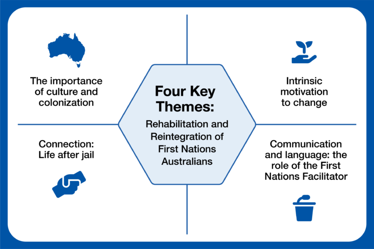 Infographic detailing the four key themes for rehabilitation and reintegration of First Nations Australians
