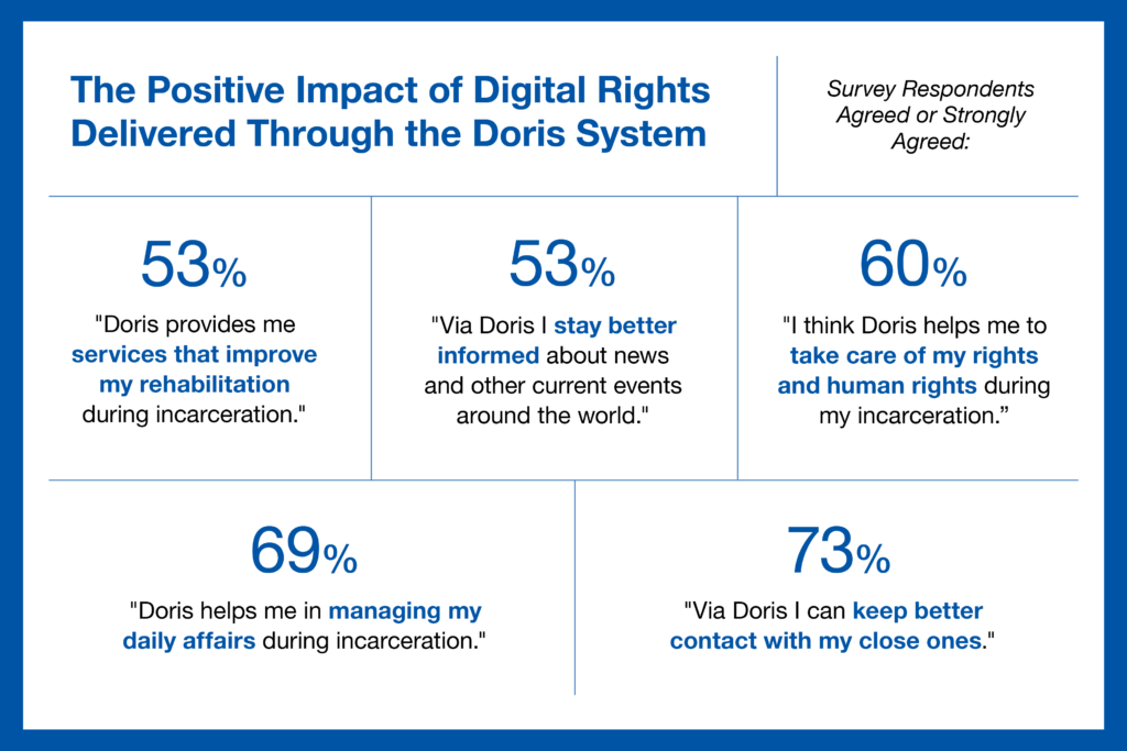 An infographic detailing the positive impact of digital rights delivered through the Doris System